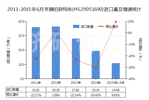 2011-2015年6月辛醇的異構(gòu)體(HS29051690)進(jìn)口量及增速統(tǒng)計(jì)
